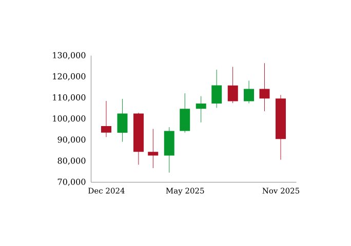 Bitcoin’s November candle was ugly. Lots of uncertainty about USD rate cuts, AI investments, and altcoin leverage. Notice that these are all external factors?

Bitcoin’s fundamentals are stronger every day. The long term BTC accumulation thesis is unchanged.