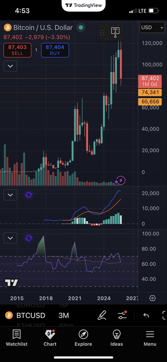 ChartSharks's tweet image. $BTC is weak on the higher timeframes. $SPY tends to follow.