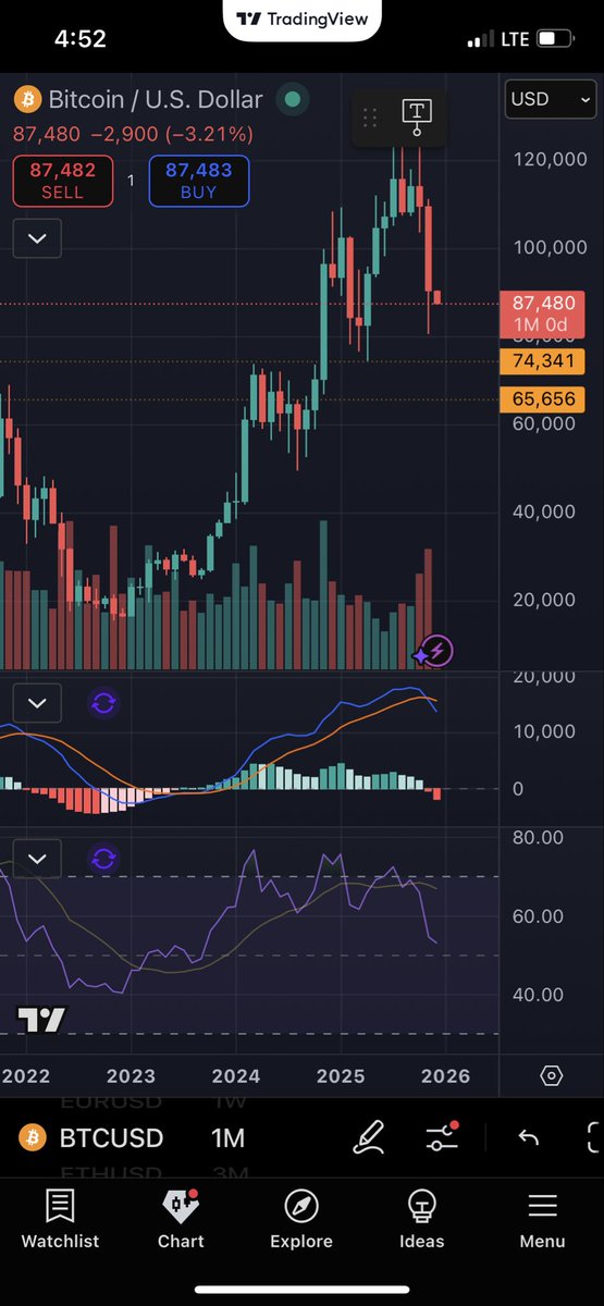 ChartSharks's tweet image. $BTC is weak on the higher timeframes. $SPY tends to follow.
