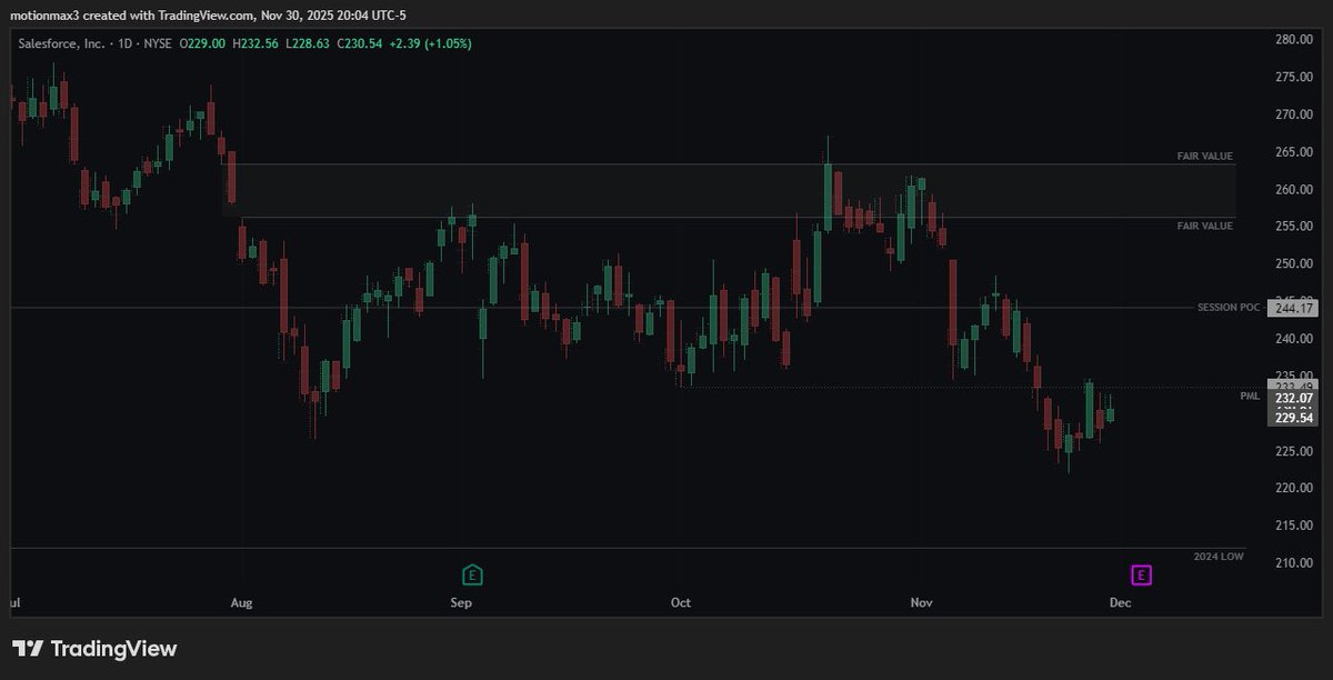 MaxTradesIO's tweet image. • $CRM | Notes

Buyers failed to stabilize session POC while price continues to distribute lower.

Retesting previous month low and the inefficiency left on the prior downside price swing. 

Further expansion into the 2024 lows for a liquidity run looks probable.
