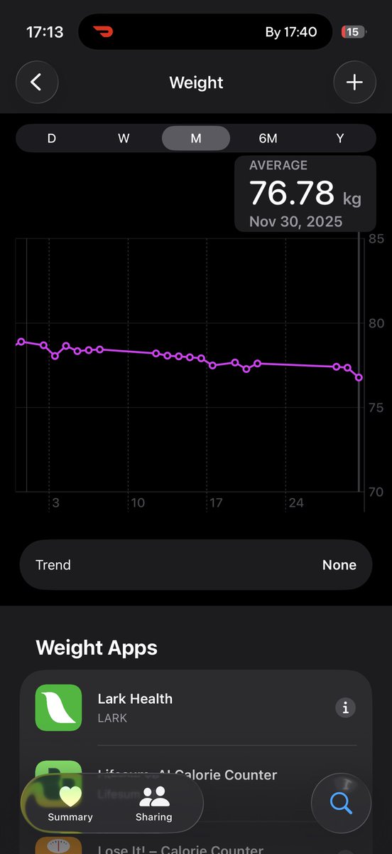 Lost 2 kg (4.4 lbs) this month without any Chinese peptides or changing my diet 🤔