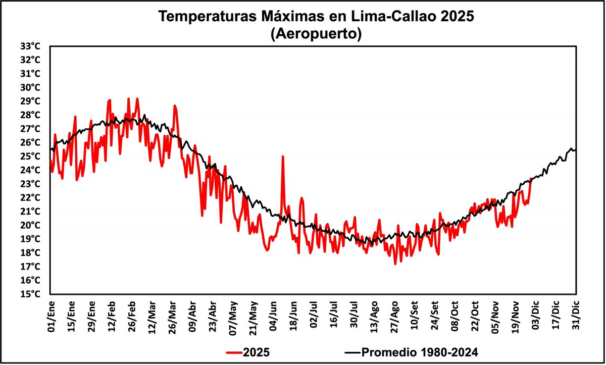 hombredeltiempo's tweet image. Hoy ha sido el día más cálido en muchos meses en #Lima-#Callao con 23.4°C
En las zonas más alejadas del mar se pasó de 28°C en algunos distritos.
Tres semanas - exactamente - nos separan del verano.