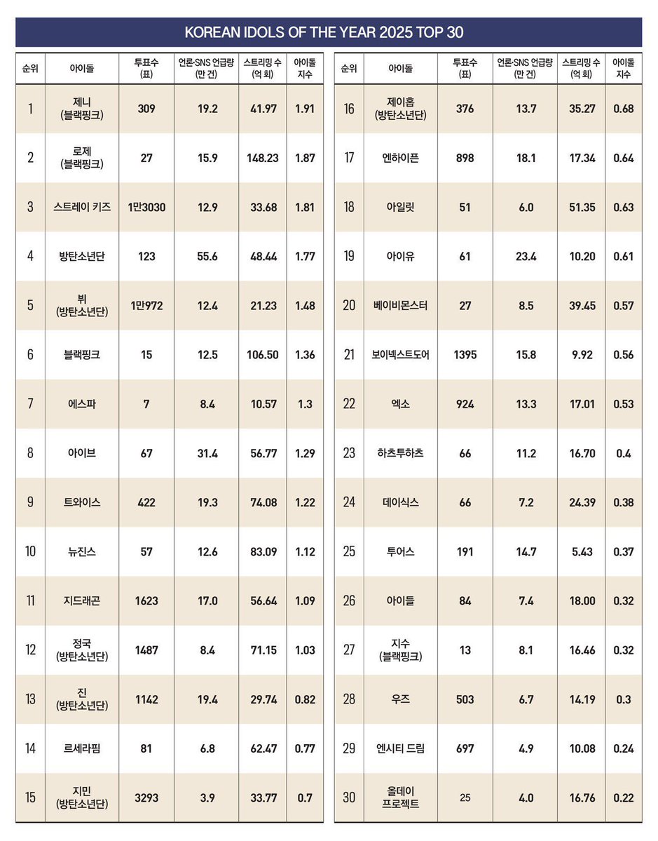 GENIUS9N's tweet image. Forbes Korea has released list of Top 30 Korean idols of 2025:

🥇 #JENNIE 

Jennie was the Korean idol with most streams, most mentioned, most searched, and most viewed in 2025.