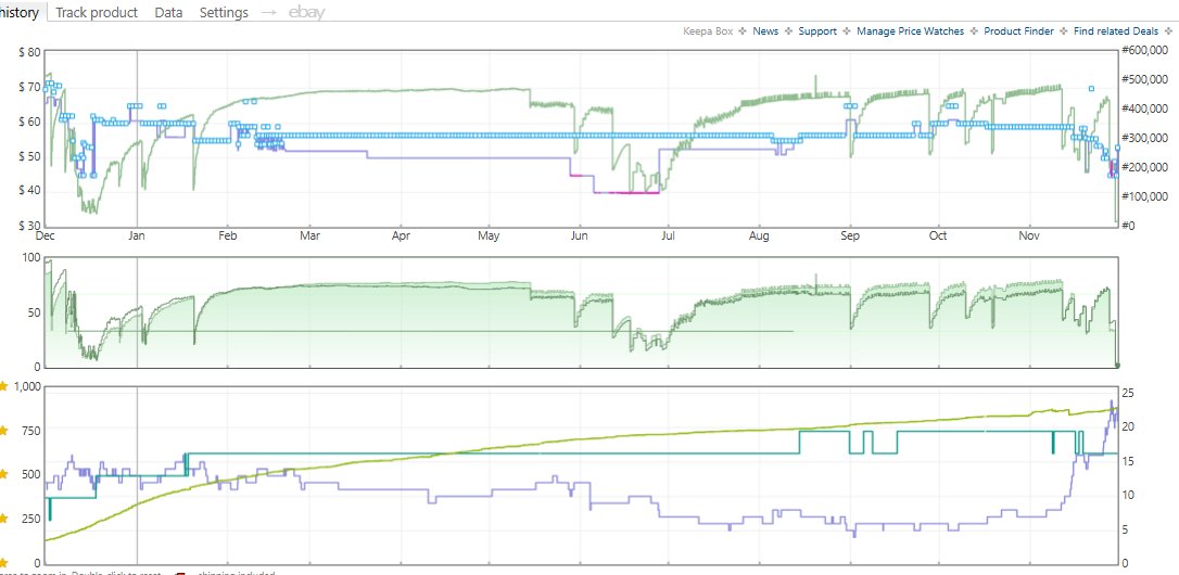This is a pretty ugly keepa chart.   It is a seasonal toy that was also a Walmart BF deal.   

If its going to sell $10 profit and just under 50% ROI, how many you buying?