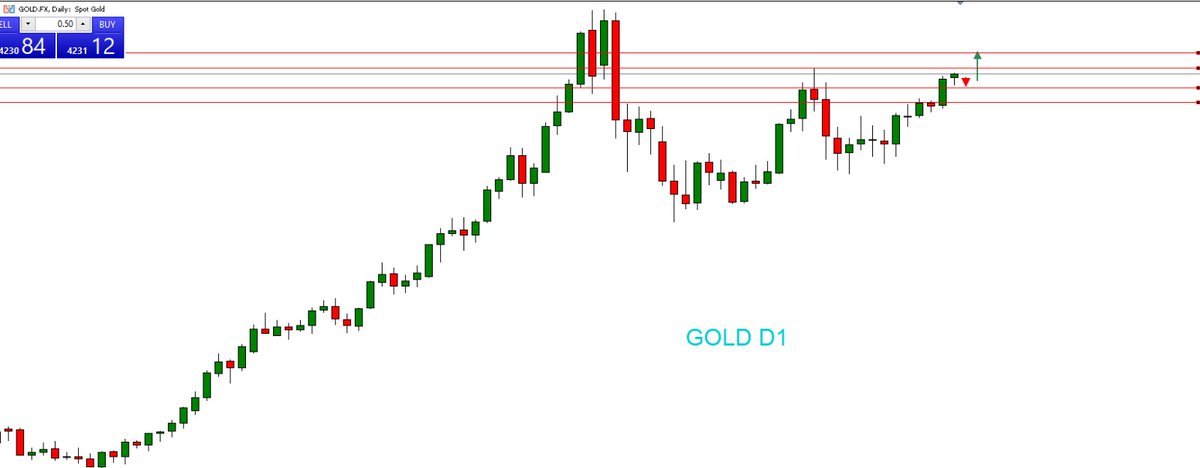 JavaFutures's tweet image. GOLD update Market sesi Asia 01 Desember 2025 

Gold D1 tetap naik di atas 4200, target ke 4245–4280. Koreksi diperkirakan di 4201–4196; jika tertahan, harga berpotensi naik lagi. Open buy ideal di sekitar 4198 #GOLD