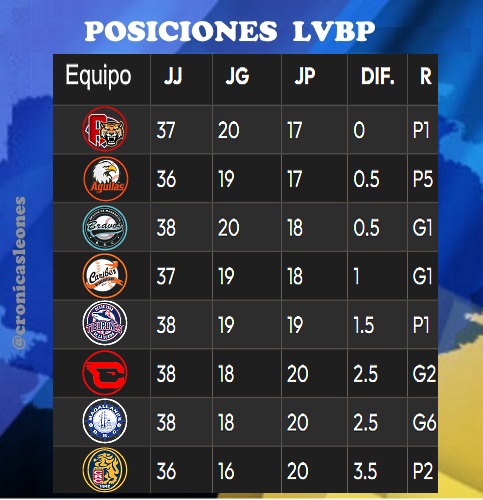 cronicasleones's tweet photo. Posiciones #LVBP 30-11-25
✅ Caracas solo en el Ultimo Lugar, raro que Luis Sojo y Alguacil les parezca todo esta bien 
  
#Caracas #Magallanes #Caribes #Anzoategui #Carabobo #Leones #Bravos #Margarita #Cardenales #Lara #Tigres #Aragua #Aguilas #Zulia #Tiburones #Laguaira #01Dic https://t.co/S5jTK0CkXh