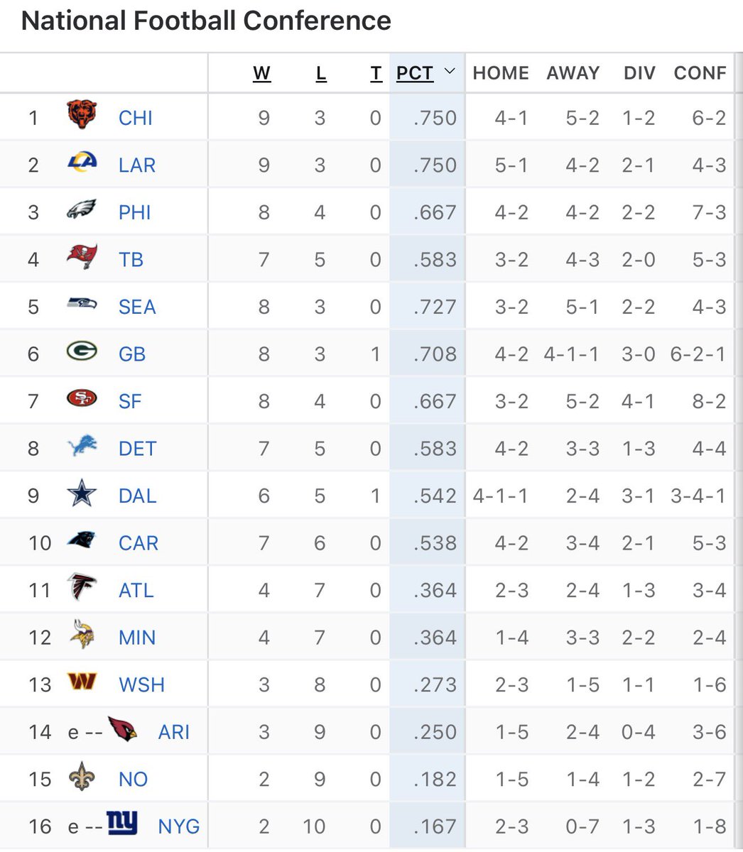 79thAndHalas's tweet image. Read em and weep.

The Bears are the no.1 seed in the NFC.

I don't believe they've been the no.1 seed this last in the season since 2006 but I may be wrong.

Do you know, @readjack?