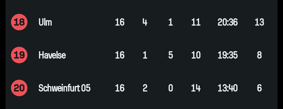 Bräuchte eigentlich einen Experten der mir das bestätigen kann aber ich glaub als 19. in der 3. Liga ist man ziemlich weit weg von 2. Bundesliga
