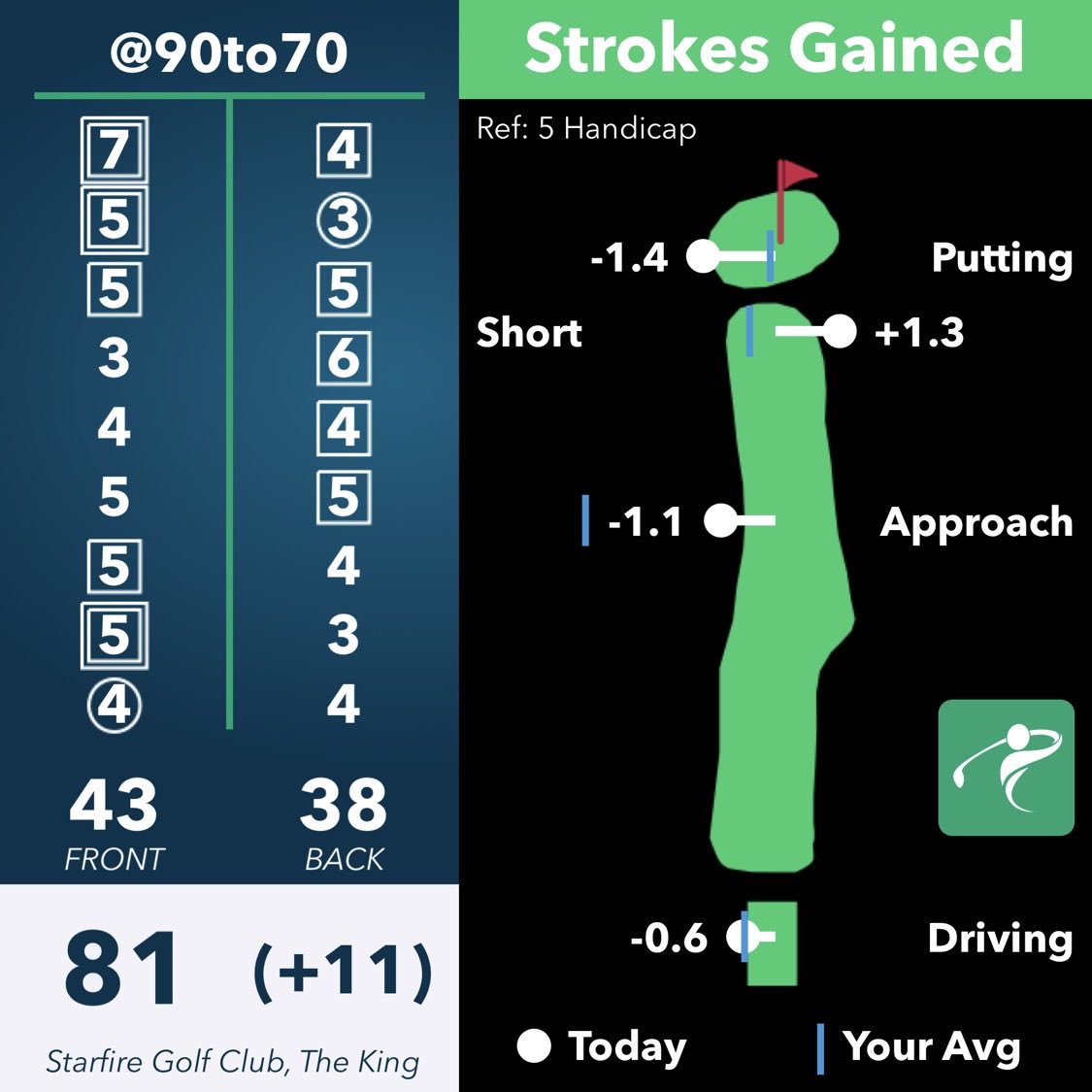 90to70's tweet photo. 81
(+11)
6,106/68.8/124

Okay round on easy course. Pulled OB first tee and could've putted better.

Approach Recovery: +0.9 👍
150–175: -0.27 👍

3'–10': 6/12
6'–10':  2/4
Made a 31' https://t.co/cfK5WtOuqK
