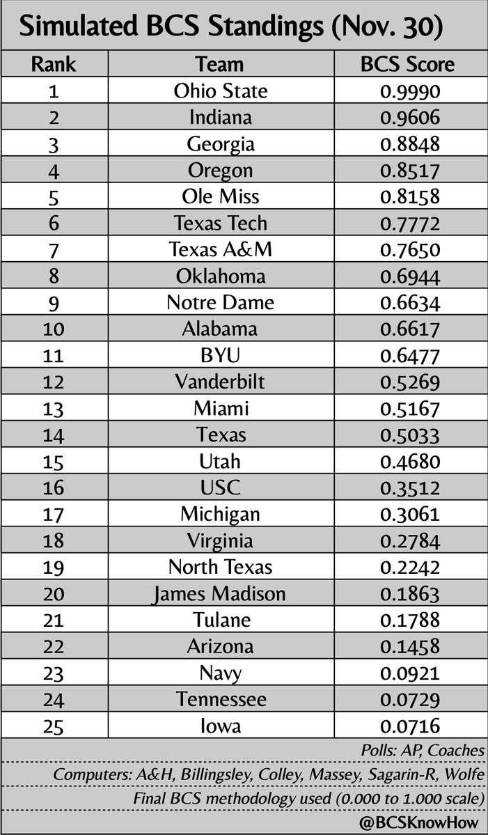 BCSKnowHow's tweet image. This season’s penultimate simulated BCS standings are here: