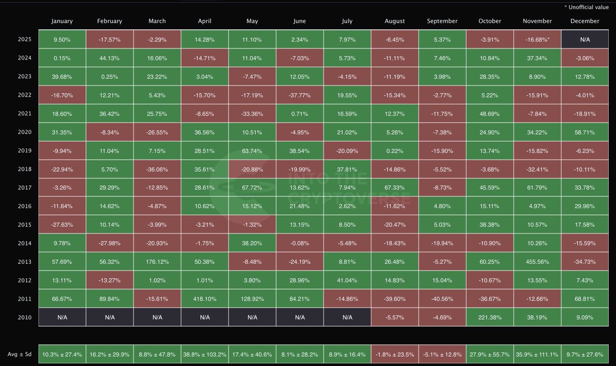#BTC Monthly Returns Table
Join ITC Premium: intothecryptoverse.com