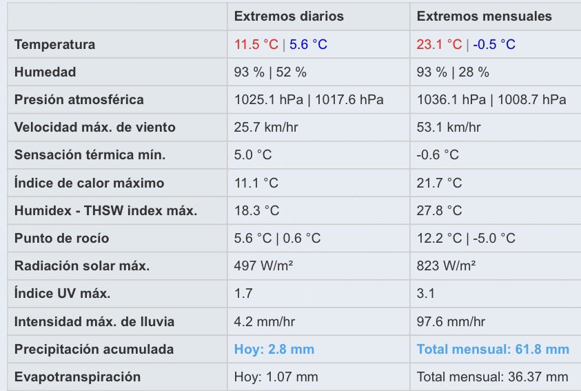 meteo_tetuan's tweet photo. Y estos han sido los #extremos mensuales de Noviembre 2026 en #Madrid-#Tetuán
Temp. maxima 23,1° y minima -0,5°
Racha máxima 53 km/h. y la intensidad máxima de la lluvia 97,6 mm/h. https://t.co/60i0I0xB2r