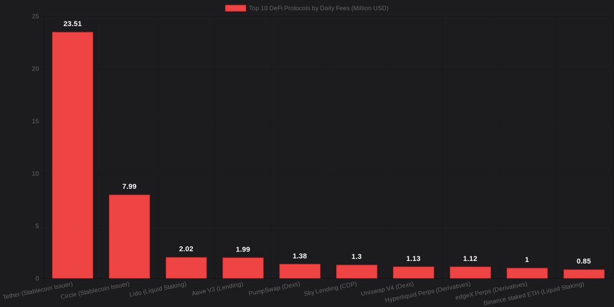 coinhool's tweet image. 💸 30.11.2025 Top 10 DeFi Protocols by Daily Fees - Total: $42.3M - #Tether, #Circle, #Lido, #AaveV3, #PumpSwap #DeFi #Fees #Revenue