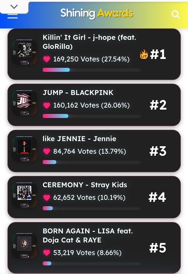 uarmyvibe's tweet photo. "Killin' It Girl" by j-hope won Best Kpop Song of the Year at Shining Awards. Thank you to everyone who voted!

CONGRATULATIONS J-HOPE  
KIG SONG OF THE YEAR  
#방탄소년단제이홉 #제이홉 #jhope https://t.co/03SmdmvIZy