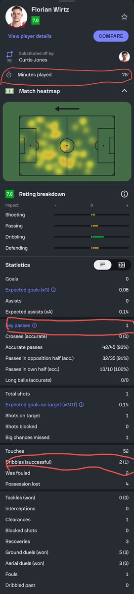 VRMBEAST's tweet image. Real one

75 minutes played
1 successful dribbles
0 big chance created
1 shot on target

FLORIAN WIRTZ ⭐

Is this account a joke