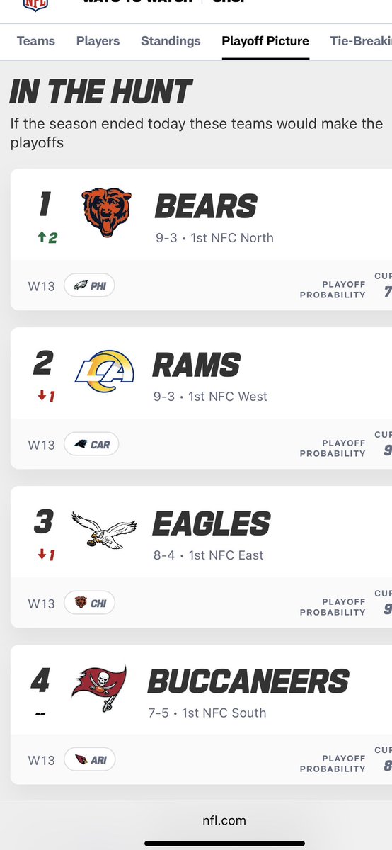 Stop the count!!

Your #bears are 1st in the NFC!!

- cream