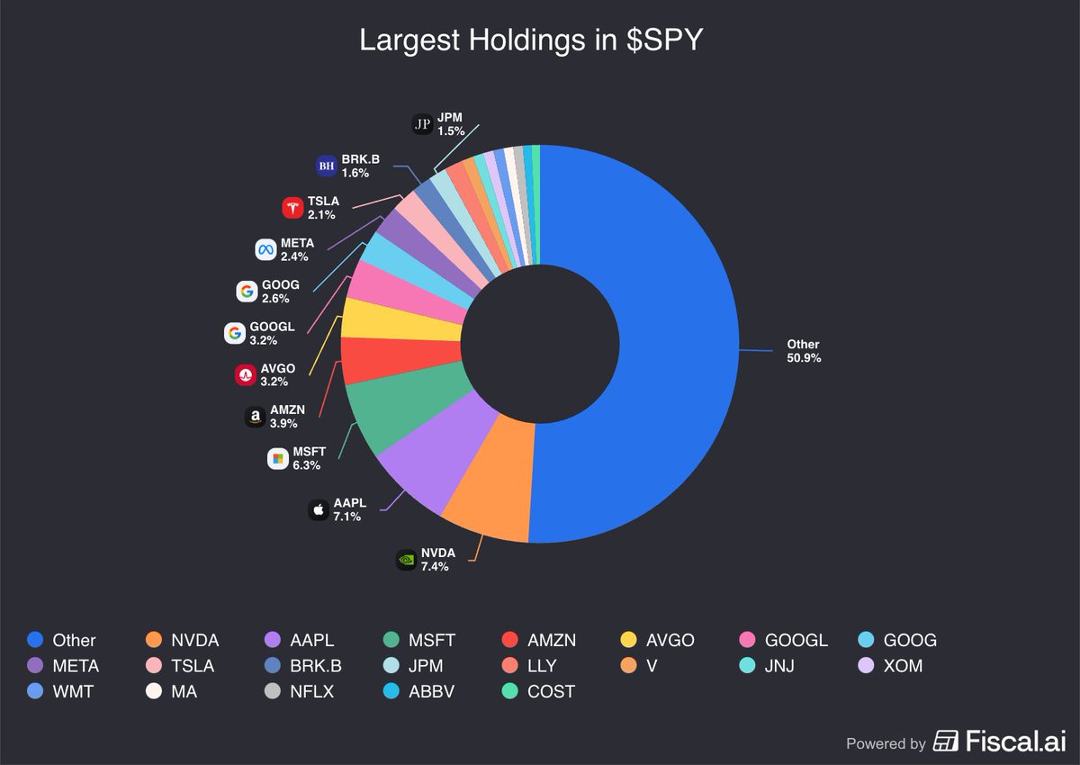 🔵MARKETEVANS: "Confronto tra $SPY e $QQQ: Partecipazioni e Ponderazioni nell'S&P 500 e nel NASDAQ 100"