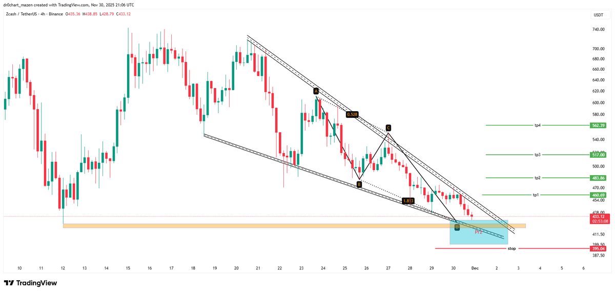 ▎#ZEC Coin Analysis
$zec 
Current Situation:
The coin is moving in a corrective manner after a rise achieved in the previous weeks.

Technical Patterns:
1. Descending Wedge Pattern:
   – Confirmation of the end of the current correction will be through breaking the descending