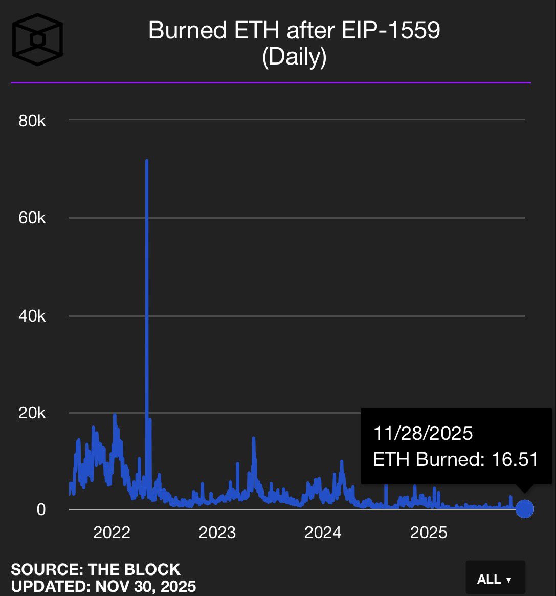 Finally, <a href="/VitalikButerin/">vitalik.eth</a> perfectly pointed out why I’m bearish on ETH, and <a href="/fundstrat/">Thomas (Tom) Lee (not drummer) FSInsight.com</a>’s $BMNR.

$ETH as a token is a terrible investment, especially above $4K.

This is what Tom Lee, Cathie Wood’s ARK innovation, Vitalik and others didn’t understand: 

There is a disconnect