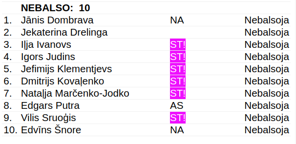 Precizējums. Balsojumā par jauno pilsoni Muhamedu  nepiedalījās visi klātesošie Stabilitātei! (Rosļikovs) deputāti, par balsoja tikai viņu kādreizējie deputāti J. Kalniņa un V. Pleškāne. ST! kompānijā bija NA J. Dombrava, E. Šņore un AS E. Putra.  Ļoti mīklaini apstākļi.