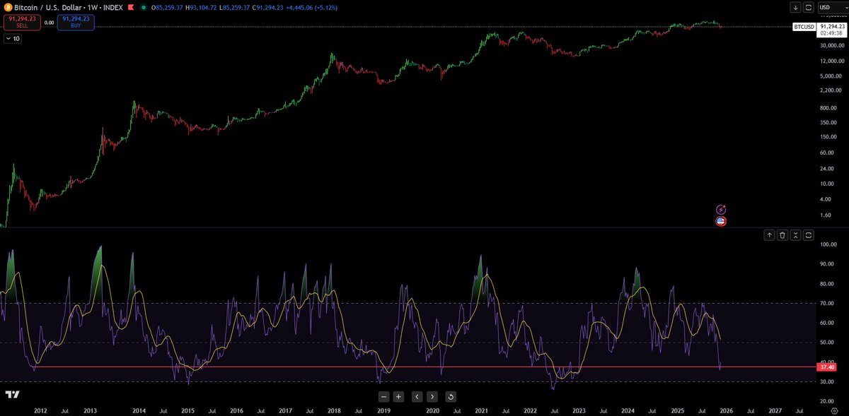 <a href="/OGTripleMedia/">OGTriple Official</a> BTC One of the few rare bullish signals