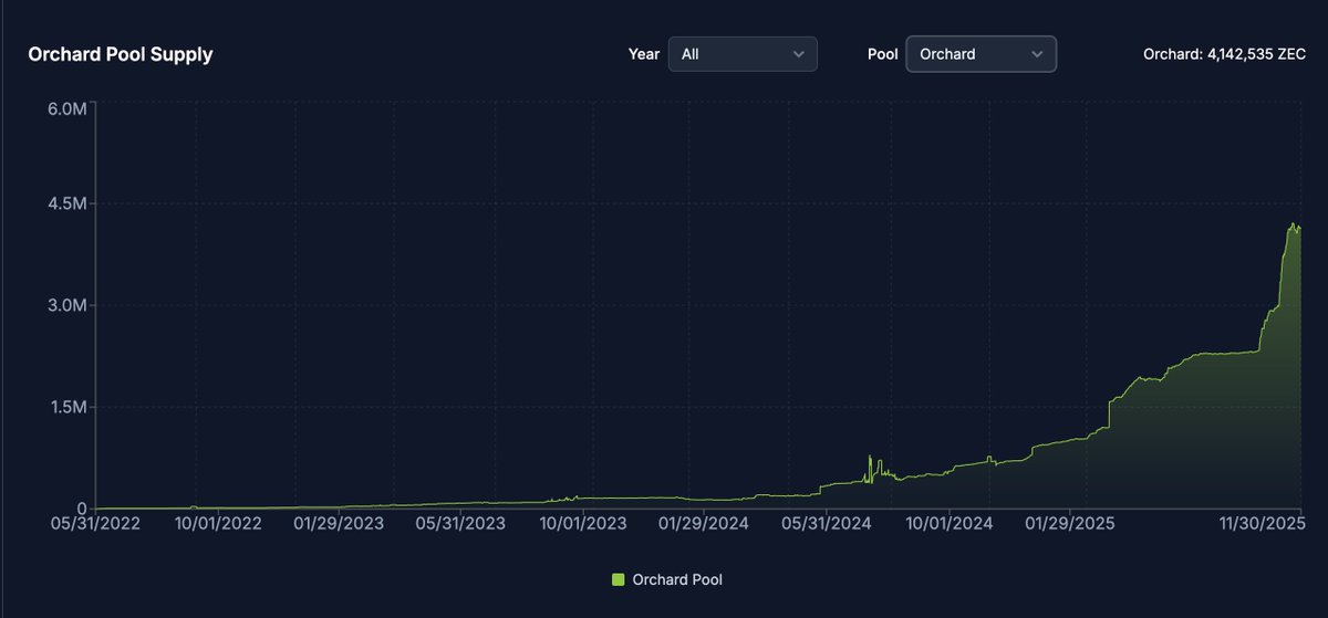 Chart showing Zcash shielded supply growth over time