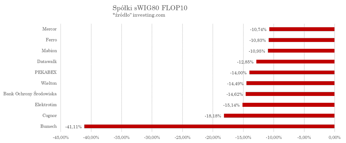 AnalizyD's tweet photo. 6/n
#sWIG80 

Małe spółki pokazały skrajnie spolaryzowany obraz. Z jednej strony świetna forma biotechnologii:
🥇#Captor Therapeutics 36,23%
🥈#Selvita 30,08%
🥉#Ryvu 18,07%

Do tego wyraźne wzrosty #Torpol, #Unibepu i #RankProgress.

Po stronie negatywnej skala spadków była dużo większa niż w mWIG40:
#Bumech -41,11%
#Cognor -18,18%
#Elektrotim -15,14%

aż 48 spółek zamknęło się na minus