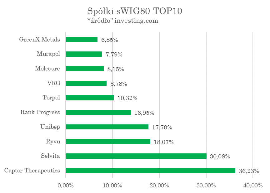 AnalizyD's tweet photo. 6/n
#sWIG80 

Małe spółki pokazały skrajnie spolaryzowany obraz. Z jednej strony świetna forma biotechnologii:
🥇#Captor Therapeutics 36,23%
🥈#Selvita 30,08%
🥉#Ryvu 18,07%

Do tego wyraźne wzrosty #Torpol, #Unibepu i #RankProgress.

Po stronie negatywnej skala spadków była dużo większa niż w mWIG40:
#Bumech -41,11%
#Cognor -18,18%
#Elektrotim -15,14%

aż 48 spółek zamknęło się na minus