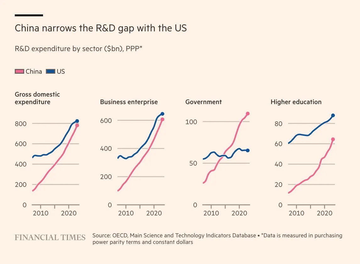 macroschema's tweet image. China invests in R&amp;amp;D

Bhimta Republic spends in Ladli Behen, minority ministry and Caste Census