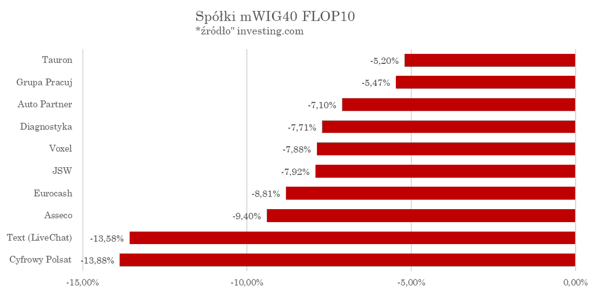 AnalizyD's tweet photo. 7/n
#mWIG40
Segment średnich spółek miał bardzo solidny miesiąc.
TOP10 pokazuje, że wiele firm rosło ponad 5%, a najlepsze podmioty:
🥇#Benefit 12,92%
🥈#Neuca 12,23%
🥉#Mirbud 12,06%
FL0P10 również widoczny – spadki od –5% do –13,9%, z największymi przecenami:
#Cyfrowy -13,88%
#Text -13,58%
#Asseco -9,40%
Mimo to, średniaki miały miesiąc wyraźnie lepszy niż WIG20.
