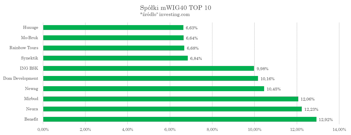 AnalizyD's tweet photo. 7/n
#mWIG40
Segment średnich spółek miał bardzo solidny miesiąc.
TOP10 pokazuje, że wiele firm rosło ponad 5%, a najlepsze podmioty:
🥇#Benefit 12,92%
🥈#Neuca 12,23%
🥉#Mirbud 12,06%
FL0P10 również widoczny – spadki od –5% do –13,9%, z największymi przecenami:
#Cyfrowy -13,88%
#Text -13,58%
#Asseco -9,40%
Mimo to, średniaki miały miesiąc wyraźnie lepszy niż WIG20.