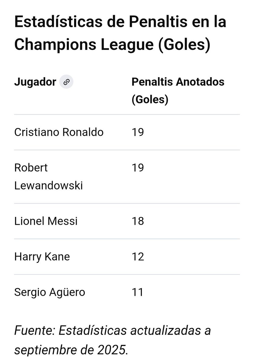 <a href="/ElInmortal____/">El Inmortal 🇪🇸</a> Manipulador e imbécil ,tienes que inventar cifras ,porque la realidad te explota en la cara.

Aún Messi jugando 8 temporadas más en la liga de España ,tiene un penaltis más que la bichaloca . Aquí están las cifras de 3 IA. Que no mienten .