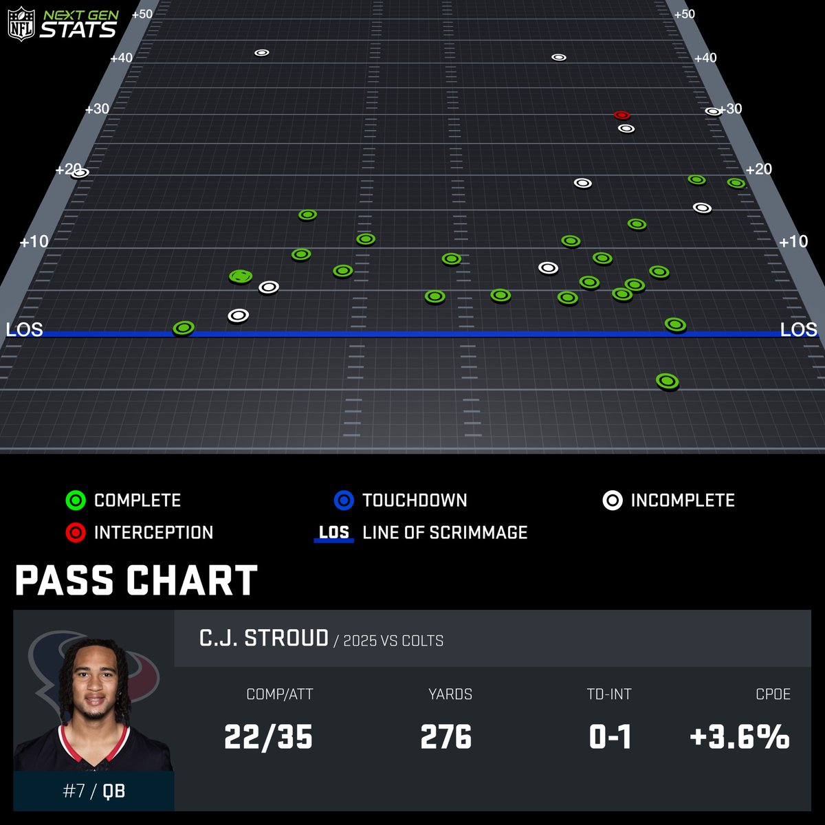 TexansJacob's tweet image. C.J. Stroud in his return from concussion protocol:

22-35
276 Yards
7.9 YPA 
0.24 EPA/Play (RBSDM)
9.8 Total EPA (RBSDM)
14.3% P2S (PFF)
+3.6 CPOE

QB1 is BACK.