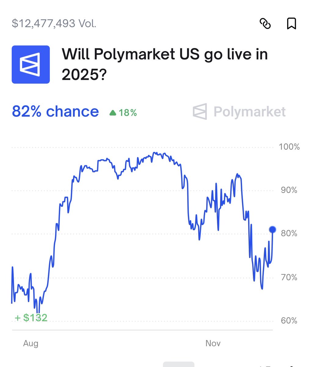 AllPraiseCthun's tweet photo. The market for the 2025 launch @ 82% YES with $12M volume.

The app's beta is live for invites, 2025 is a likely outcome, although I'm still holding my hopes for an early 2026 launch. https://t.co/r4rK0xaEUx