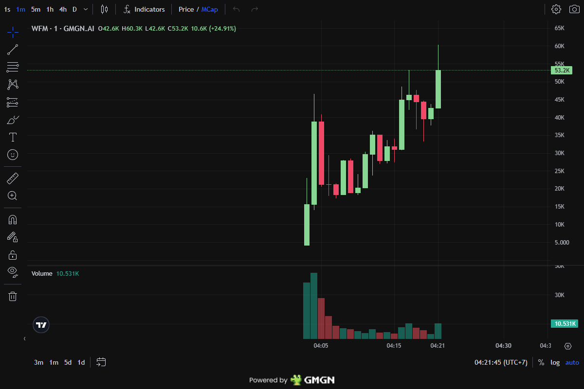 WavexCaller's tweet image. $WFM outcome - ×2.14X
26K to 56K
Time - 17m

Cr78hMFGnp2cC1de1GHxb7CiUry4UHvoTWSHRP3Rh7tv

Daily alpha: t.me/WaveXCalls

🟣 SOLANA