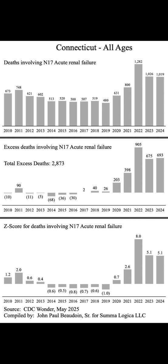 CT- Please share. We have a Right To Know. <a href="/CTDPH/">CT Public Health</a> Why haven't you responded to <a href="/JohnBeaudoinSr/">John Beaudoin, Sr., The Real CdC, The Last Boomer</a> whistleblowing reports of covid deaths? Investigate now. 
#CTRightToKnow