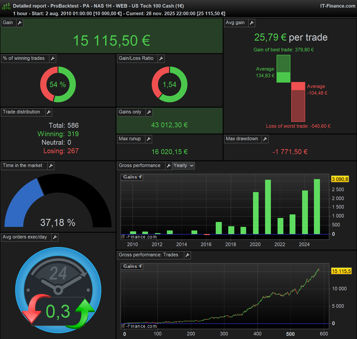 ProfitAlgos's tweet image. ProfitAlgos: 15,115€ Profit FREE? Yes! 🤯

We&apos;re giving away the full code and strategy results for our PA-NAS-1H Nasdaq

Profit Factor: 1.54 (Average Gain is 54% higher than Average Loss!)

Stop coding from scratch. Get the proven ProBuilder file and code guide for free:…