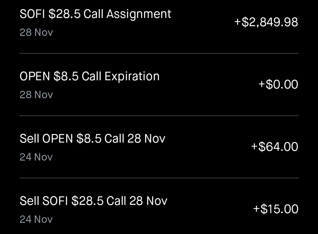 Sold $OPEN 8x $8.50 CC 28/11
Sold $SOFI 1x $28.50 CC 28/11

✅OPEN premium $64.00
✅SOFI premium $15.00

📅SINCE 21/04/2025
💰Total Profit $3,181