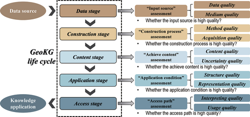GsisOffice's tweet image. GeoKGs hold great potential for geo - intelligence, but lack standardized quality assessment😫! This paper fills the gap using PRISMA. It proposes 20 assessment criteria, streamlines to 7 key measures, and outlines 3 priority tasks. With over 2k views (2358 to be exact), it&apos;s a…