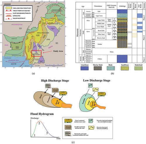 Struggling with lithofacies identification in Pakistan's complex Lower Indus Basin? 🗺️ With limited data, it's a tough nut to crack! But here's the breakthrough: four data - driven ML approaches are tested. In limited core - sample scenarios, MRGC shines, while KNN or MRGC is