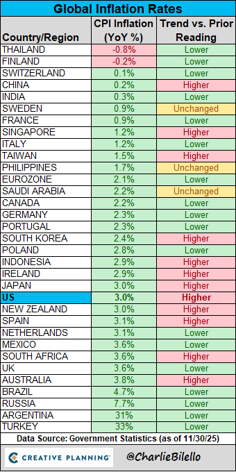 charliebilello's tweet photo. Global Inflation Rates... https://t.co/myb2EjOBhL