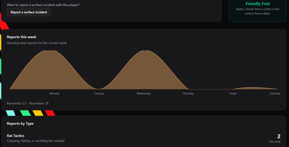 InternetUnwind's tweet image. WTF the only two rounds of ARC I played this week, I was killed without attacking anyone. Are people reporting people they kill to avoid their name being on the list? I only shoot when shot at and never camp.

This stupid website "Speranza Watchlist" is absolutely being abused.