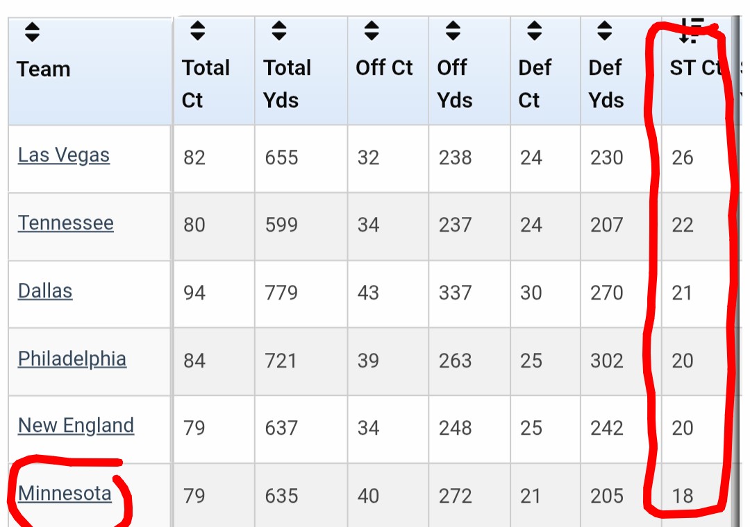 Hard to believe that there are teams with more special teams penalties this year than the #Vikings, but there are a few: