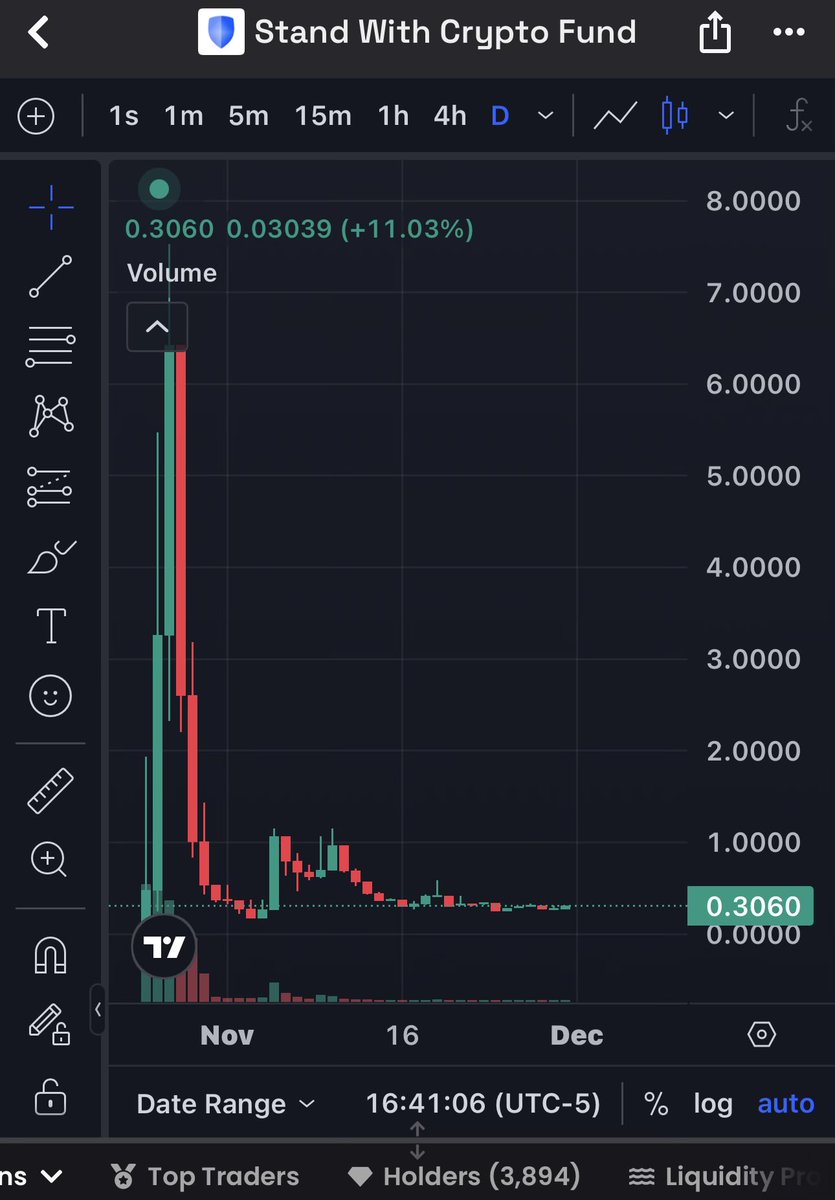 Codingkid8's tweet image. $Giggle fund is pumping and back to $150m mc. 

$SWC is a good bet now under $300k.

$SWC have raised close to $1,000,000 for the benefit of the entire crypto mission. Amount raised greater than mc .

I don’t have a big amoung here. I dish I can . It’s a good bet.