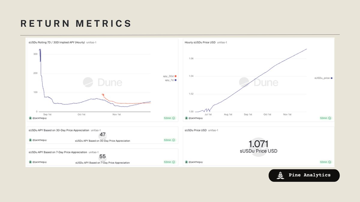 PineAnalytics's tweet image. 4/ The price of sUSDu is now ~$1.07, up from $1.00 in June.

Based on recent price appreciation, sUSDu is currently growing at roughly a 50% annualized rate.