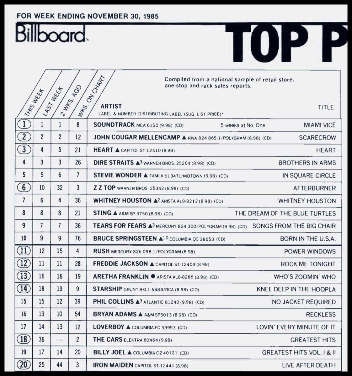 #OnThisDay - November 30th 1985

The number ONE album in America 🇺🇸 was: 

The Miami Vice Soundtrack

Fun Fact: I have never seen a single episode of that show nor the movie

Did I miss out?