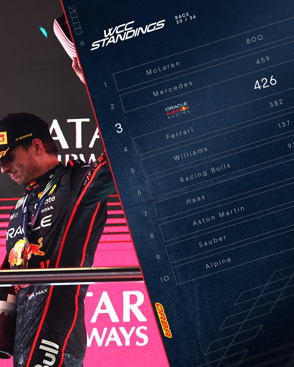 redbullracing's tweet image. P3 in the Constructors' Championship ✅ Still in the hunt for P2 going into the final race ⚔️

#F1 || #QatarGP 🇶🇦