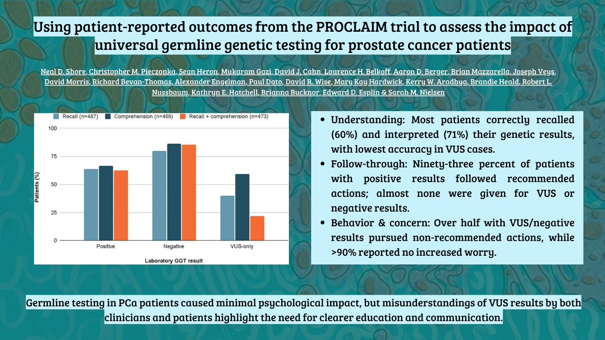 🧬 Germline testing in #ProstateCancer shows 💡
✅ 93% of pts w/ +results follow clinical advice
😌 &gt;90% report no added anxiety
⚠️ But... VUS confusion = mismatched care plans
🧠 Better communication needed!
🔗doi.org/10.1038/s41391…
