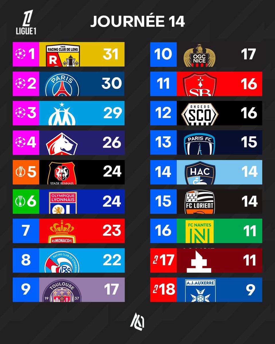 ActuL1_'s tweet photo. 🚨🚨 OFFICIEL ! CLASSEMENT DE LA J14 DE LIGUE 1 AVEC LE RC LENS LEADER ! 🤯❤️💛

À quelle PLACE se situe votre club de coeur ? ♥️ https://t.co/EMKlVUvMUE