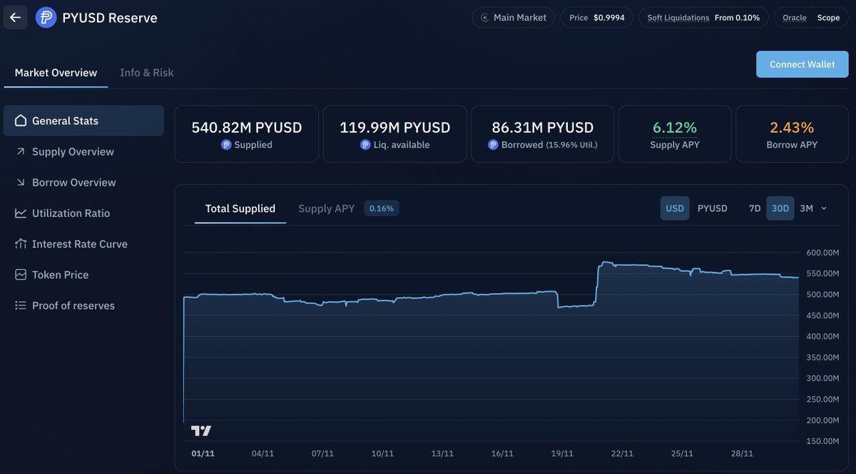 Kamino FinanceのPYUSDリザーブ統計：供給総額5億4千万円超・借入可能流動性1億1千1百万